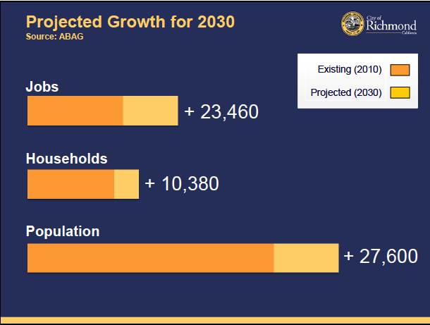 Graph courtesy of the Richmond Planning Department